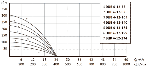 График напорно-расходных характеристик UNIPUMP ЭЦВ 6-12-82, ЭЦВ 6-12-105, ЭЦВ 6-12-140, ЭЦВ 6-12-175, ЭЦВ 6-12-199, ЭЦВ 6-12-234